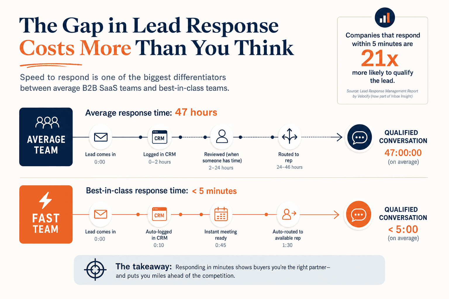 B2B SaaS Lead Response Benchmarks: 2026 Team Playbook